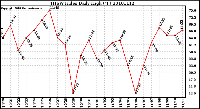 Milwaukee Weather THSW Index Daily High (F)