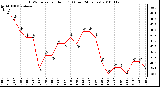 Milwaukee Weather THSW Index per Hour (F) (Last 24 Hours)