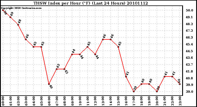 Milwaukee Weather THSW Index per Hour (F) (Last 24 Hours)