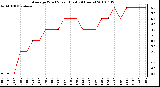 Milwaukee Weather Average Wind Speed (Last 24 Hours)