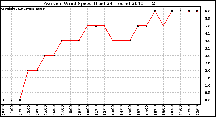 Milwaukee Weather Average Wind Speed (Last 24 Hours)