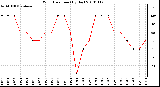 Milwaukee Weather Wind Direction (By Day)