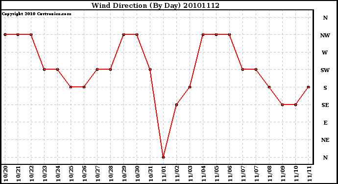 Milwaukee Weather Wind Direction (By Day)