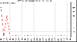 Milwaukee Weather Wind Direction (Last 24 Hours)