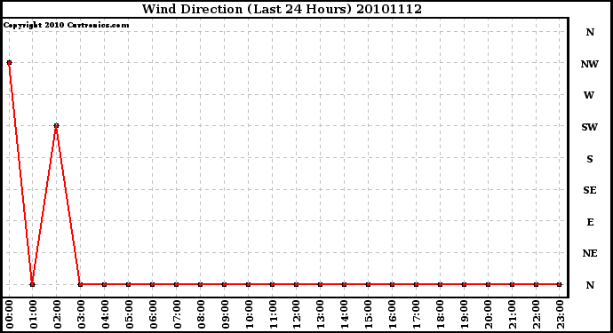 Milwaukee Weather Wind Direction (Last 24 Hours)