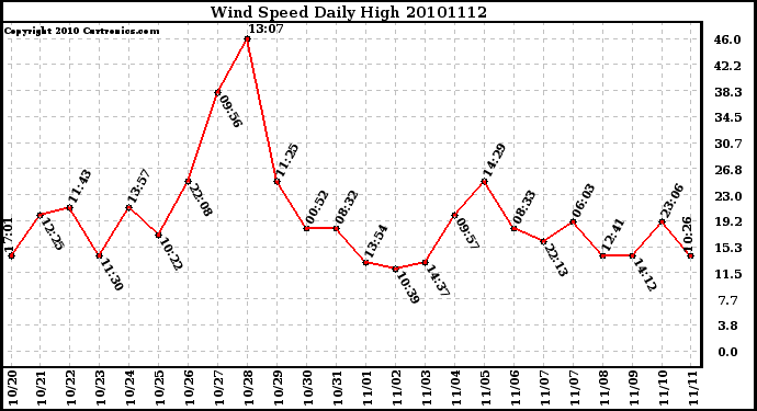 Milwaukee Weather Wind Speed Daily High