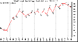 Milwaukee Weather Wind Speed Hourly High (Last 24 Hours)