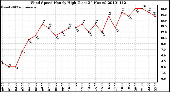 Milwaukee Weather Wind Speed Hourly High (Last 24 Hours)