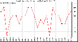 Milwaukee Weather Wind Daily High Direction (By Day)