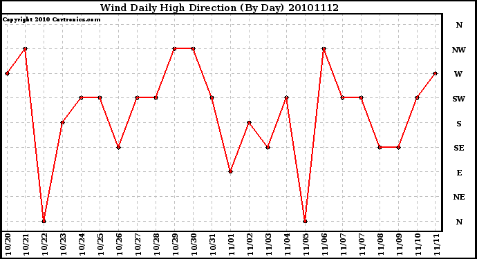 Milwaukee Weather Wind Daily High Direction (By Day)