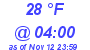 Milwaukee Weather Dewpoint High Low Today