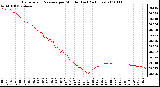 Milwaukee Weather Barometric Pressure per Minute (Last 24 Hours)