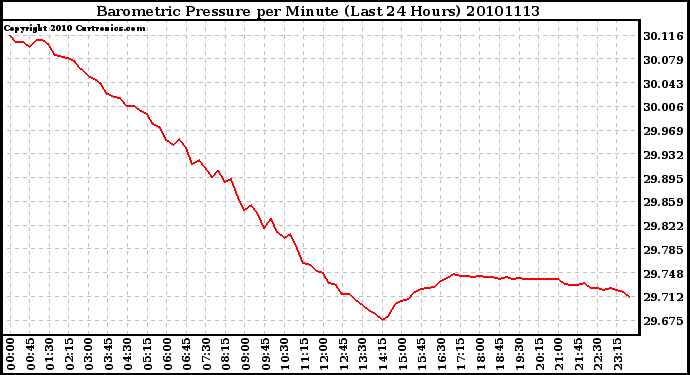 Milwaukee Weather Barometric Pressure per Minute (Last 24 Hours)