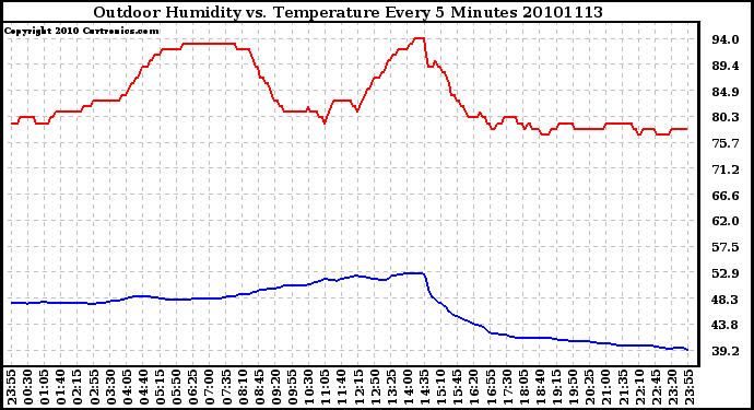 Milwaukee Weather Outdoor Humidity vs. Temperature Every 5 Minutes