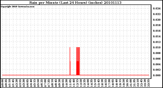 Milwaukee Weather Rain per Minute (Last 24 Hours) (inches)