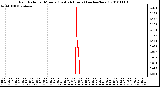 Milwaukee Weather Rain Rate per Minute (Last 24 Hours) (inches/hour)