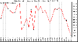 Milwaukee Weather Solar Radiation Avg per Day W/m2/minute