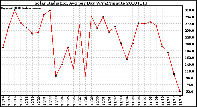 Milwaukee Weather Solar Radiation Avg per Day W/m2/minute