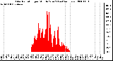 Milwaukee Weather Solar Radiation per Minute W/m2 (Last 24 Hours)