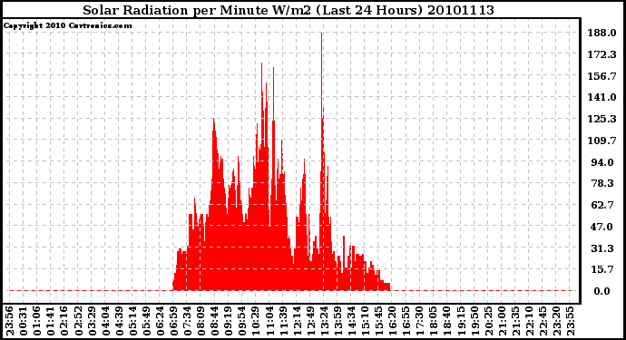 Milwaukee Weather Solar Radiation per Minute W/m2 (Last 24 Hours)