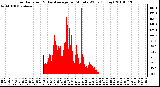 Milwaukee Weather Solar Radiation & Day Average per Minute W/m2 (Today)