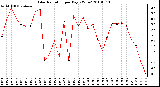 Milwaukee Weather Solar Radiation per Day KW/m2