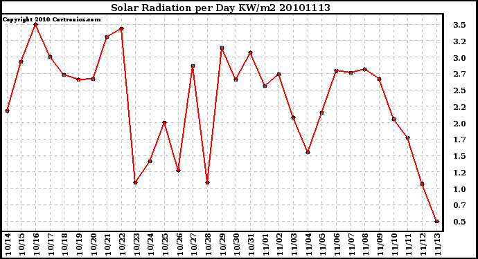 Milwaukee Weather Solar Radiation per Day KW/m2