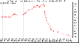 Milwaukee Weather Outdoor Temp (vs) Heat Index per Minute (Last 24 Hours)