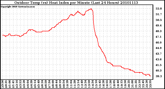 Milwaukee Weather Outdoor Temp (vs) Heat Index per Minute (Last 24 Hours)