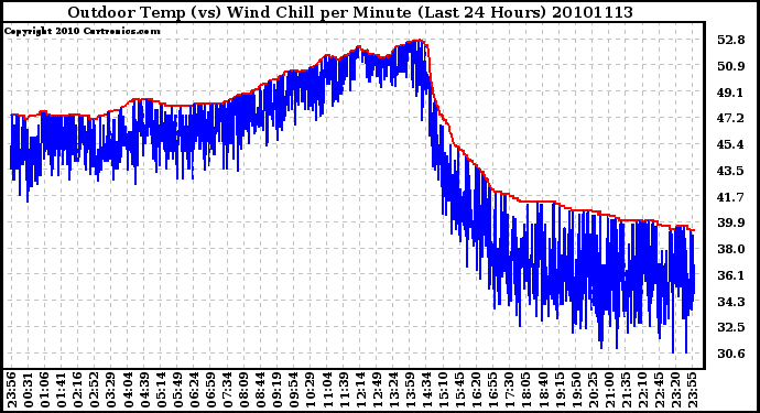 Milwaukee Weather Outdoor Temp (vs) Wind Chill per Minute (Last 24 Hours)