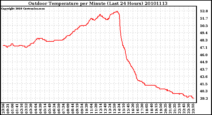 Milwaukee Weather Outdoor Temperature per Minute (Last 24 Hours)