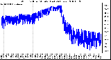 Milwaukee Weather Wind Chill per Minute (Last 24 Hours)