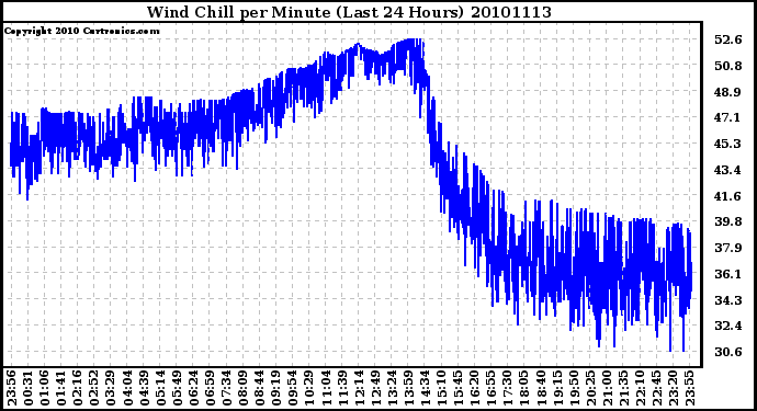 Milwaukee Weather Wind Chill per Minute (Last 24 Hours)