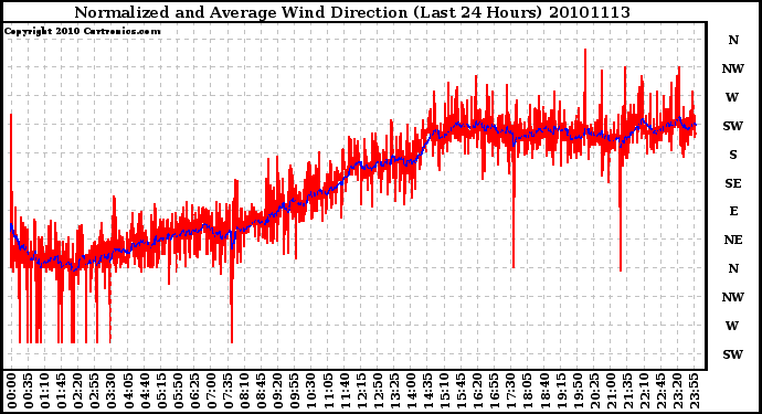 Milwaukee Weather Normalized and Average Wind Direction (Last 24 Hours)