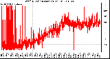 Milwaukee Weather Wind Direction (Last 24 Hours)