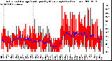 Milwaukee Weather Actual and Average Wind Speed by Minute mph (Last 24 Hours)