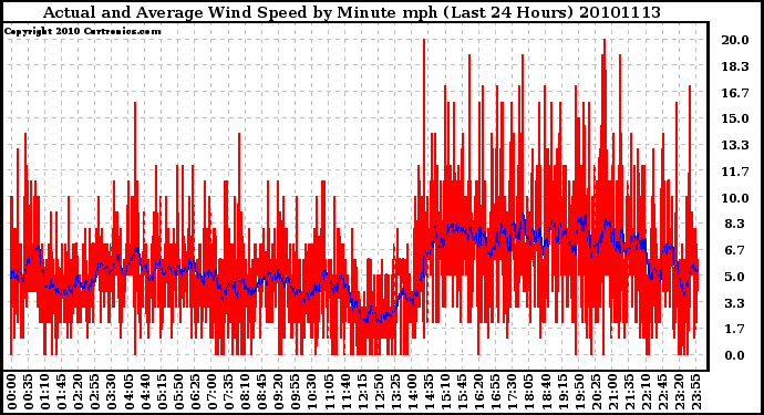 Milwaukee Weather Actual and Average Wind Speed by Minute mph (Last 24 Hours)