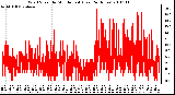 Milwaukee Weather Wind Speed by Minute mph (Last 24 Hours)