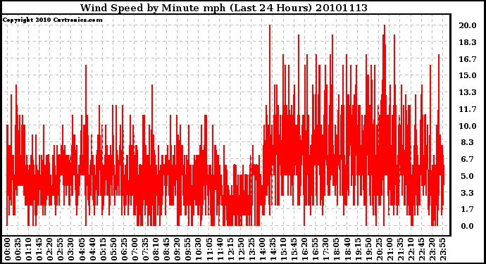 Milwaukee Weather Wind Speed by Minute mph (Last 24 Hours)