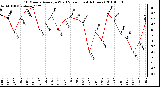 Milwaukee Weather 10 Minute Average Wind Speed (Last 4 Hours)