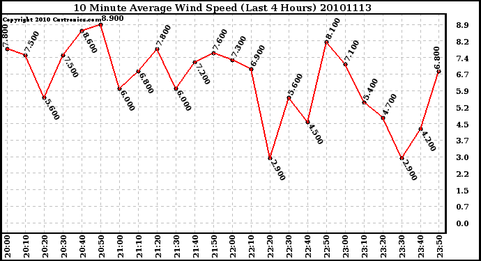 Milwaukee Weather 10 Minute Average Wind Speed (Last 4 Hours)