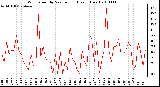 Milwaukee Weather Wind Speed by Minute mph (Last 1 Hour)