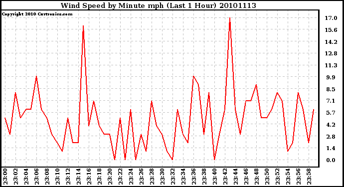 Milwaukee Weather Wind Speed by Minute mph (Last 1 Hour)