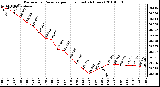 Milwaukee Weather Barometric Pressure per Hour (Last 24 Hours)