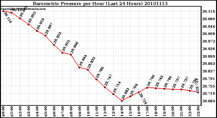 Milwaukee Weather Barometric Pressure per Hour (Last 24 Hours)