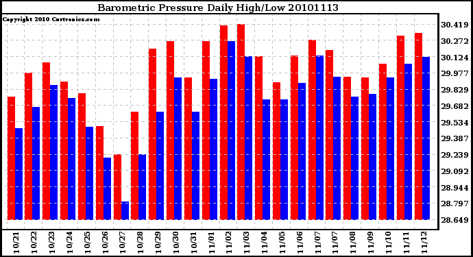 Milwaukee Weather Barometric Pressure Daily High/Low