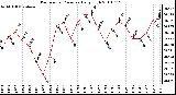 Milwaukee Weather Barometric Pressure Daily High