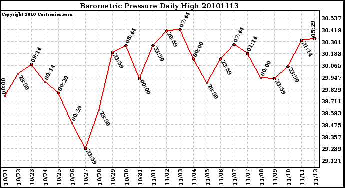 Milwaukee Weather Barometric Pressure Daily High