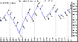 Milwaukee Weather Barometric Pressure Daily Low