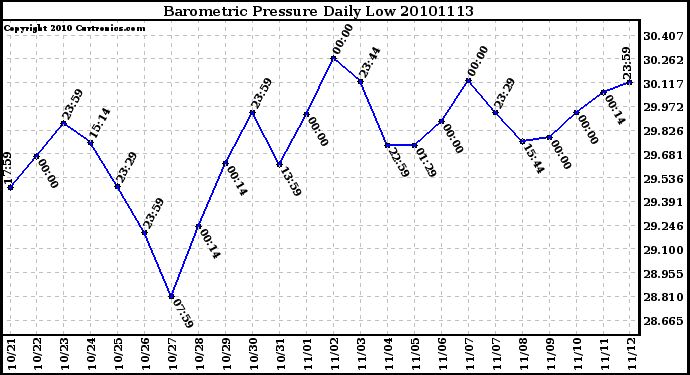 Milwaukee Weather Barometric Pressure Daily Low